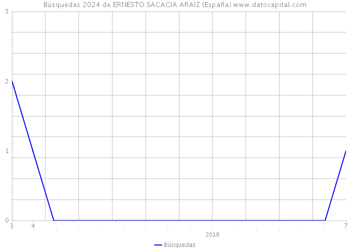 Búsquedas 2024 de ERNESTO SACACIA ARAIZ (España) 