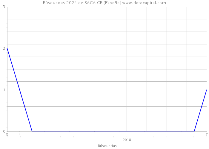 Búsquedas 2024 de SACA CB (España) 