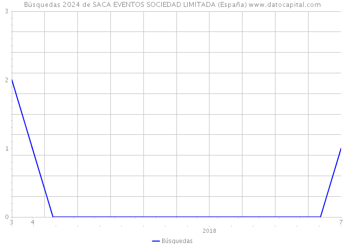 Búsquedas 2024 de SACA EVENTOS SOCIEDAD LIMITADA (España) 