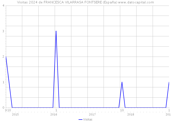 Visitas 2024 de FRANCESCA VILARRASA FONTSERE (España) 