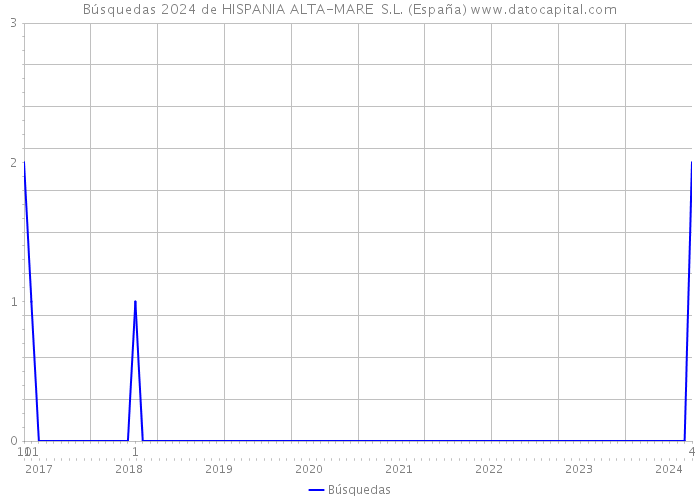 Búsquedas 2024 de HISPANIA ALTA-MARE S.L. (España) 