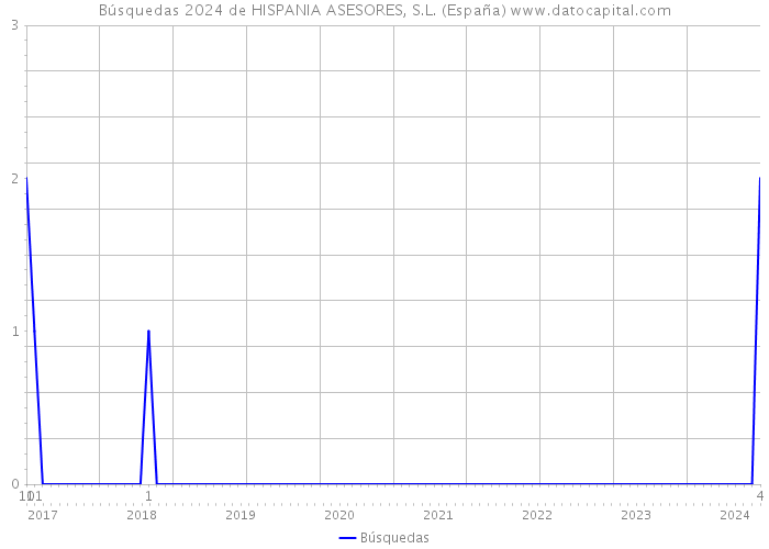Búsquedas 2024 de HISPANIA ASESORES, S.L. (España) 