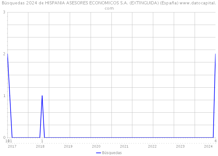 Búsquedas 2024 de HISPANIA ASESORES ECONOMICOS S.A. (EXTINGUIDA) (España) 