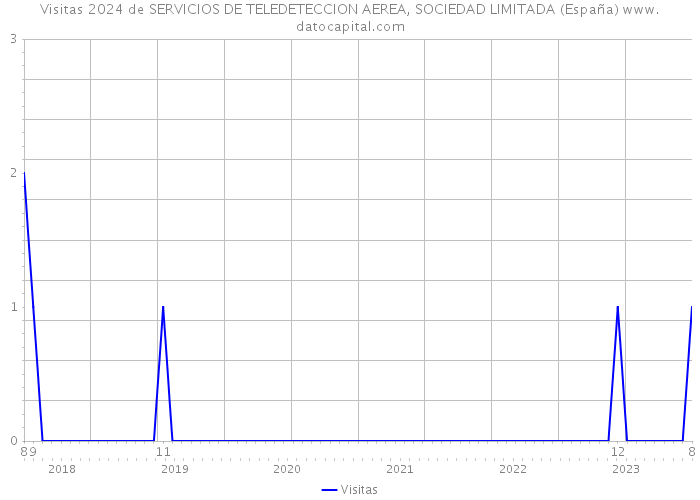 Visitas 2024 de SERVICIOS DE TELEDETECCION AEREA, SOCIEDAD LIMITADA (España) 