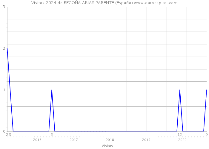 Visitas 2024 de BEGOÑA ARIAS PARENTE (España) 