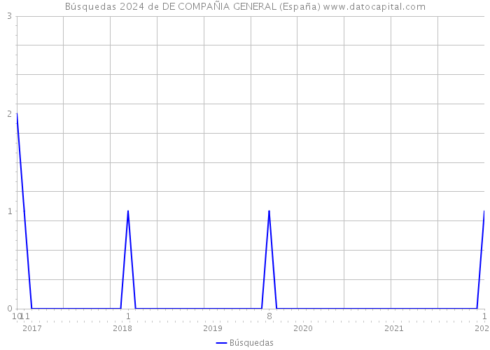 Búsquedas 2024 de DE COMPAÑIA GENERAL (España) 
