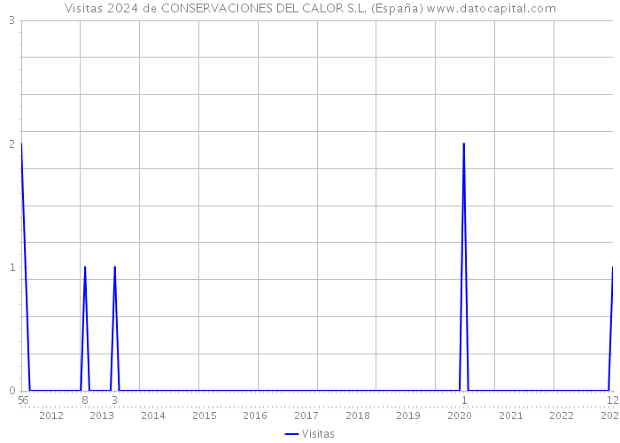 Visitas 2024 de CONSERVACIONES DEL CALOR S.L. (España) 