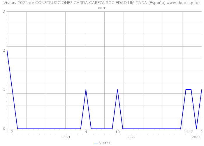 Visitas 2024 de CONSTRUCCIONES CARDA CABEZA SOCIEDAD LIMITADA (España) 