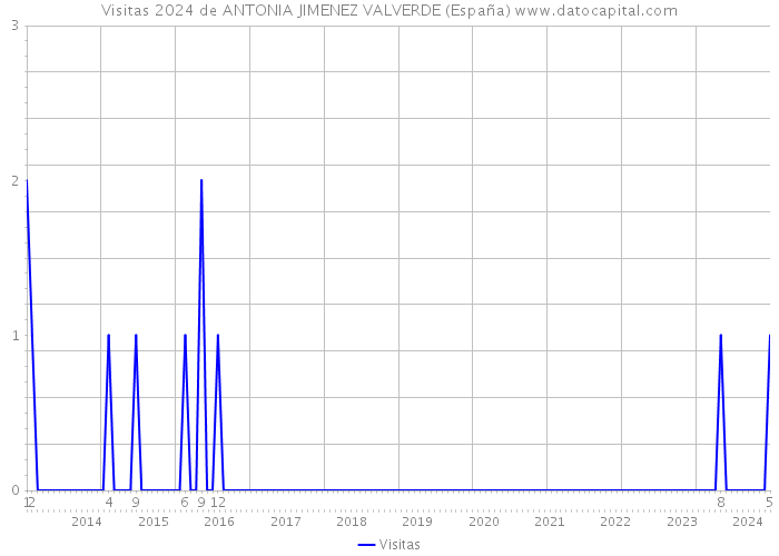 Visitas 2024 de ANTONIA JIMENEZ VALVERDE (España) 