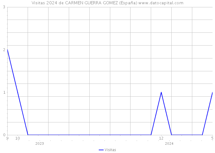 Visitas 2024 de CARMEN GUERRA GOMEZ (España) 