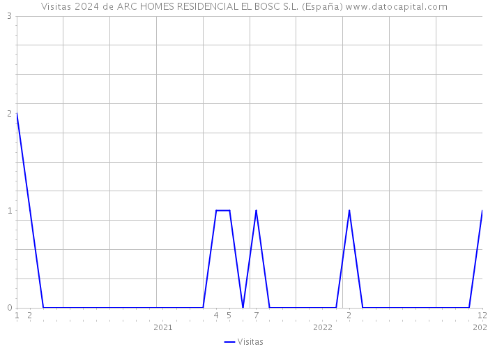 Visitas 2024 de ARC HOMES RESIDENCIAL EL BOSC S.L. (España) 