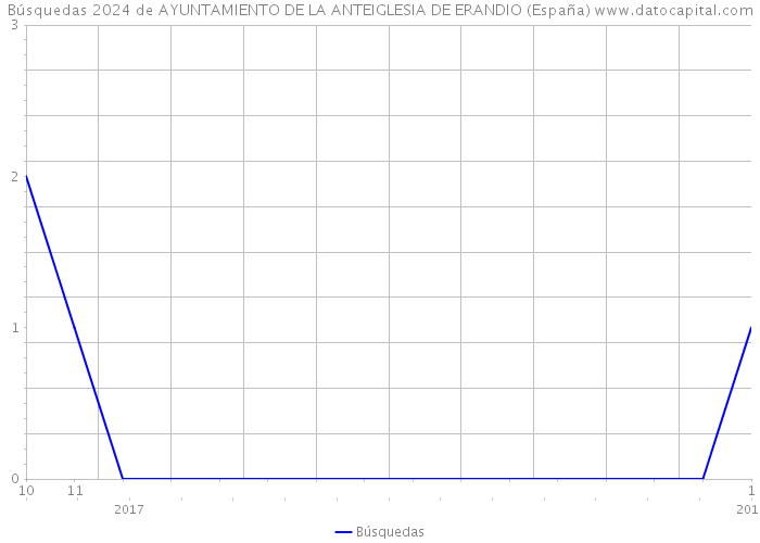Búsquedas 2024 de AYUNTAMIENTO DE LA ANTEIGLESIA DE ERANDIO (España) 