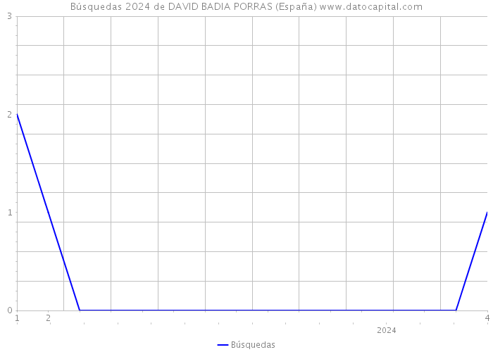 Búsquedas 2024 de DAVID BADIA PORRAS (España) 