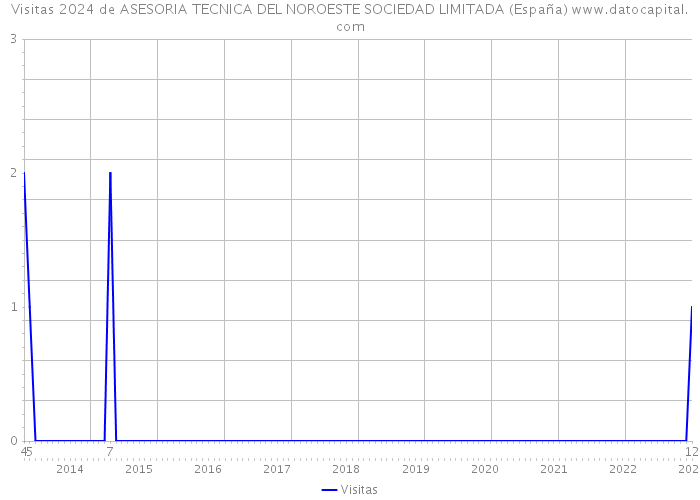 Visitas 2024 de ASESORIA TECNICA DEL NOROESTE SOCIEDAD LIMITADA (España) 