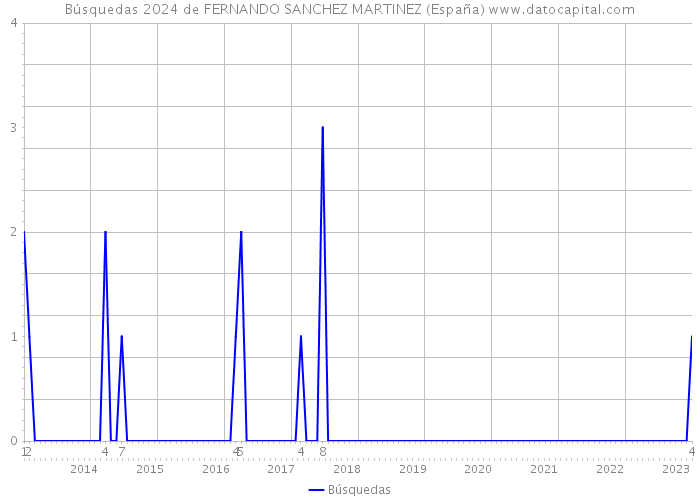 Búsquedas 2024 de FERNANDO SANCHEZ MARTINEZ (España) 