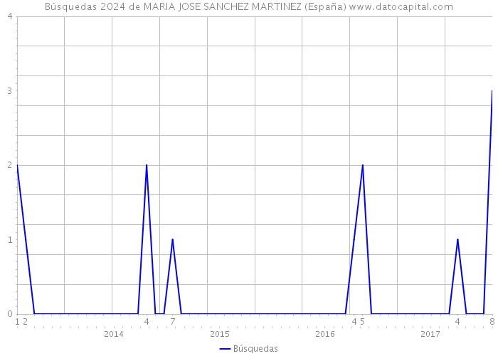Búsquedas 2024 de MARIA JOSE SANCHEZ MARTINEZ (España) 