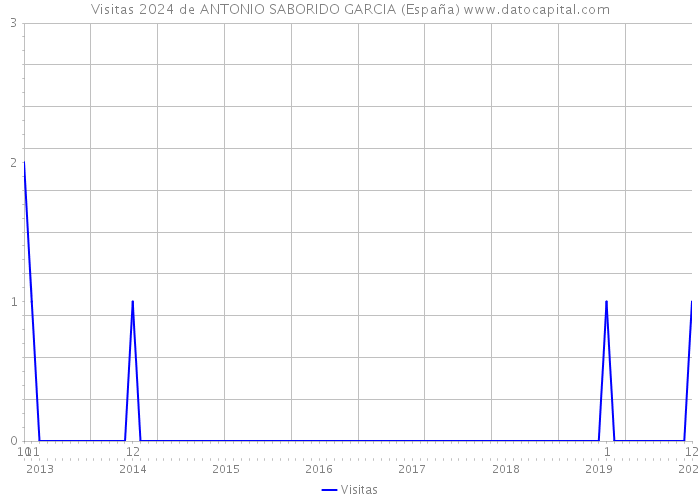 Visitas 2024 de ANTONIO SABORIDO GARCIA (España) 