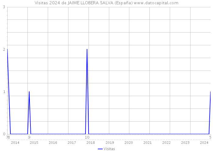 Visitas 2024 de JAIME LLOBERA SALVA (España) 