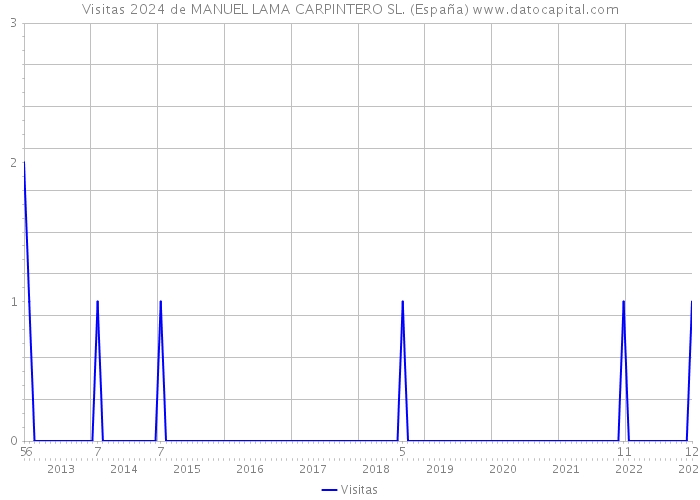 Visitas 2024 de MANUEL LAMA CARPINTERO SL. (España) 