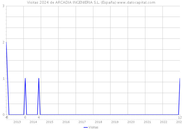 Visitas 2024 de ARCADIA INGENIERIA S.L. (España) 