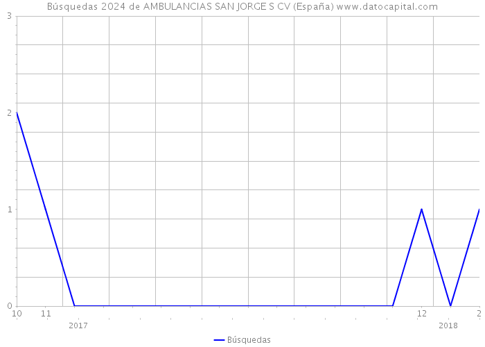 Búsquedas 2024 de AMBULANCIAS SAN JORGE S CV (España) 