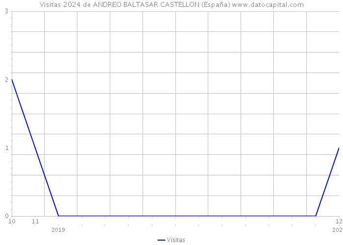 Visitas 2024 de ANDREO BALTASAR CASTELLON (España) 