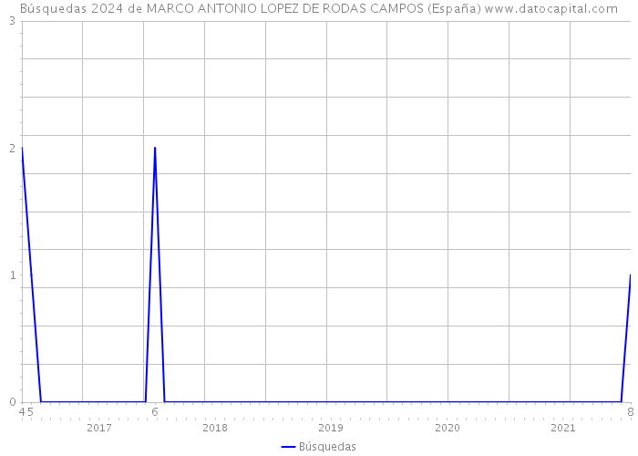 Búsquedas 2024 de MARCO ANTONIO LOPEZ DE RODAS CAMPOS (España) 