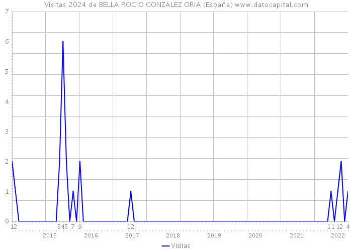 Visitas 2024 de BELLA ROCIO GONZALEZ ORIA (España) 
