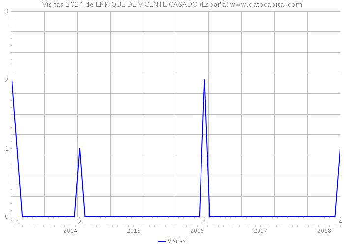 Visitas 2024 de ENRIQUE DE VICENTE CASADO (España) 
