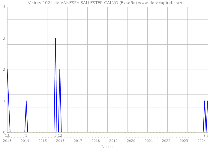 Visitas 2024 de VANESSA BALLESTER CALVO (España) 