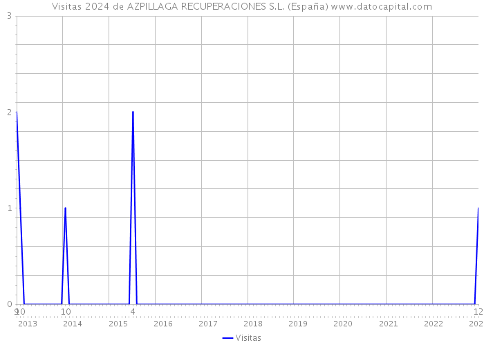 Visitas 2024 de AZPILLAGA RECUPERACIONES S.L. (España) 