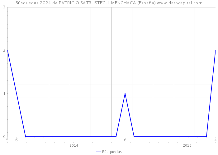 Búsquedas 2024 de PATRICIO SATRUSTEGUI MENCHACA (España) 