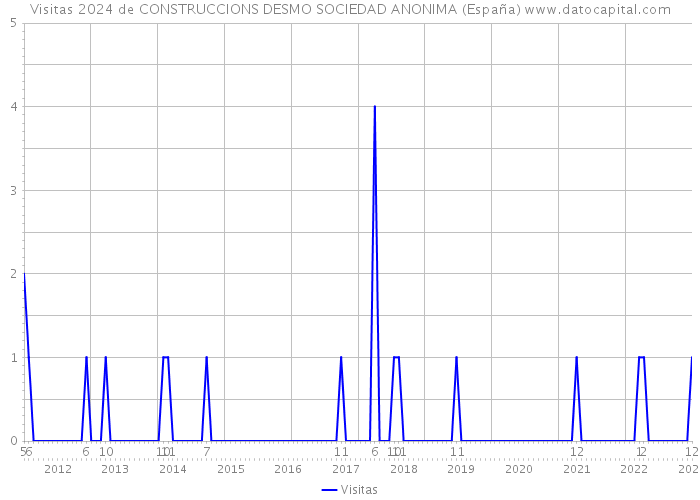 Visitas 2024 de CONSTRUCCIONS DESMO SOCIEDAD ANONIMA (España) 