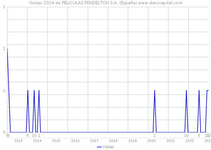 Visitas 2024 de PELICULAS PENDELTON S.A. (España) 