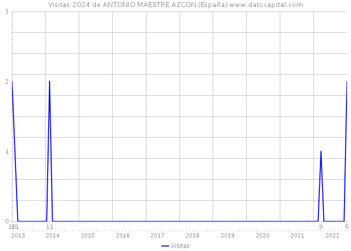 Visitas 2024 de ANTONIO MAESTRE AZCON (España) 