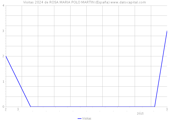 Visitas 2024 de ROSA MARIA POLO MARTIN (España) 