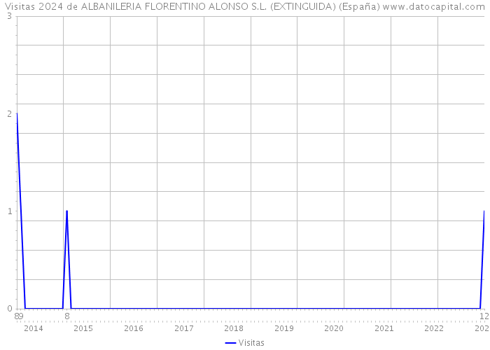 Visitas 2024 de ALBANILERIA FLORENTINO ALONSO S.L. (EXTINGUIDA) (España) 