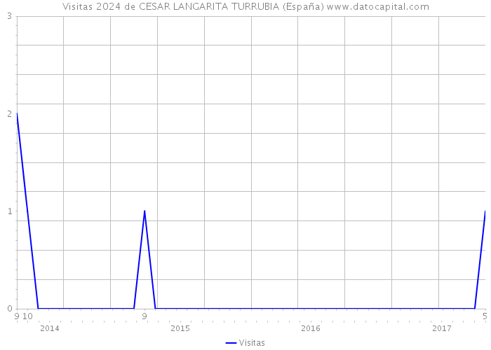Visitas 2024 de CESAR LANGARITA TURRUBIA (España) 