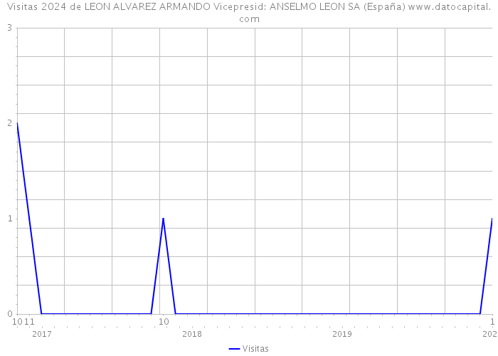 Visitas 2024 de LEON ALVAREZ ARMANDO Vicepresid: ANSELMO LEON SA (España) 