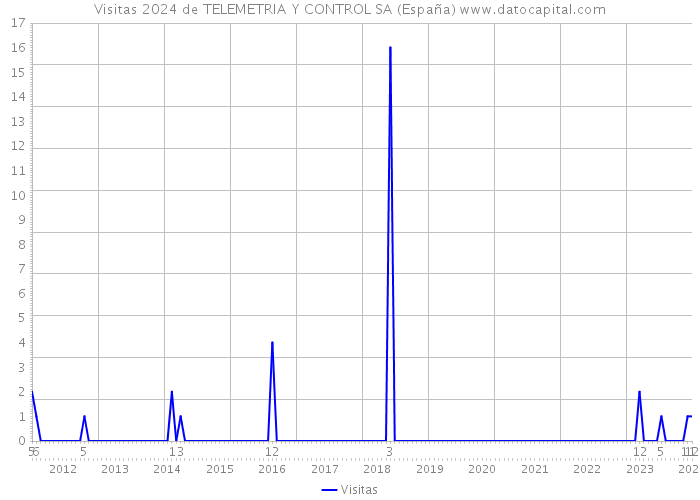 Visitas 2024 de TELEMETRIA Y CONTROL SA (España) 