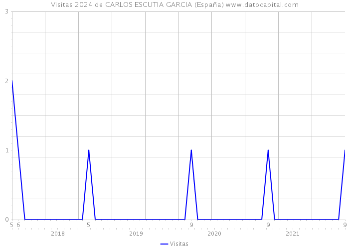 Visitas 2024 de CARLOS ESCUTIA GARCIA (España) 