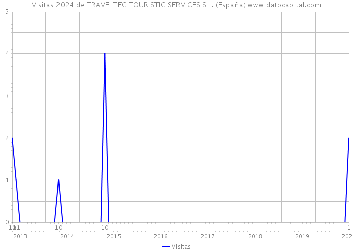Visitas 2024 de TRAVELTEC TOURISTIC SERVICES S.L. (España) 