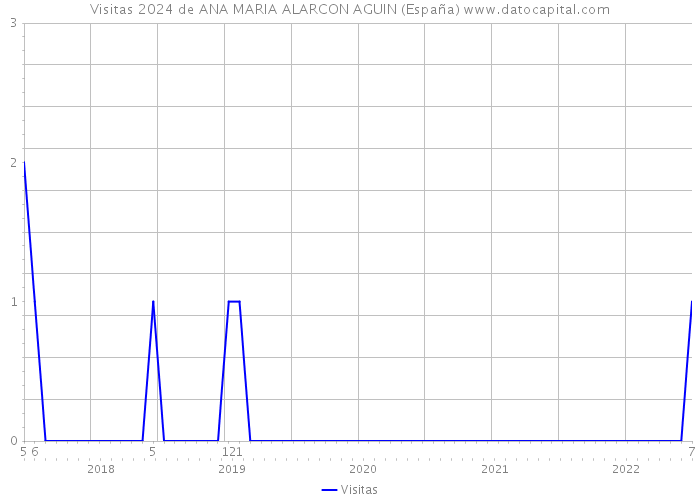 Visitas 2024 de ANA MARIA ALARCON AGUIN (España) 