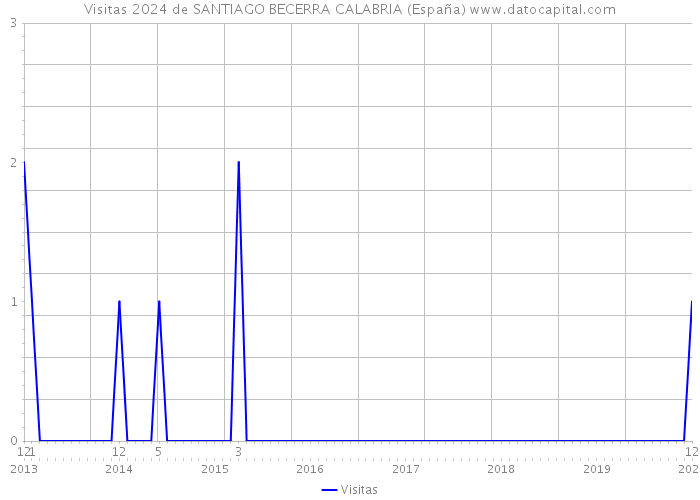 Visitas 2024 de SANTIAGO BECERRA CALABRIA (España) 