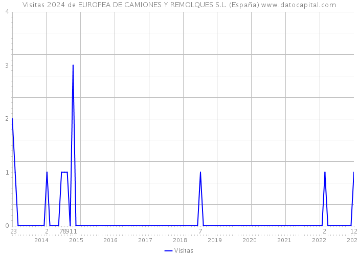 Visitas 2024 de EUROPEA DE CAMIONES Y REMOLQUES S.L. (España) 