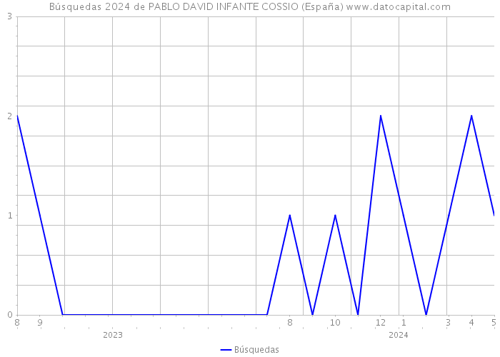 Búsquedas 2024 de PABLO DAVID INFANTE COSSIO (España) 