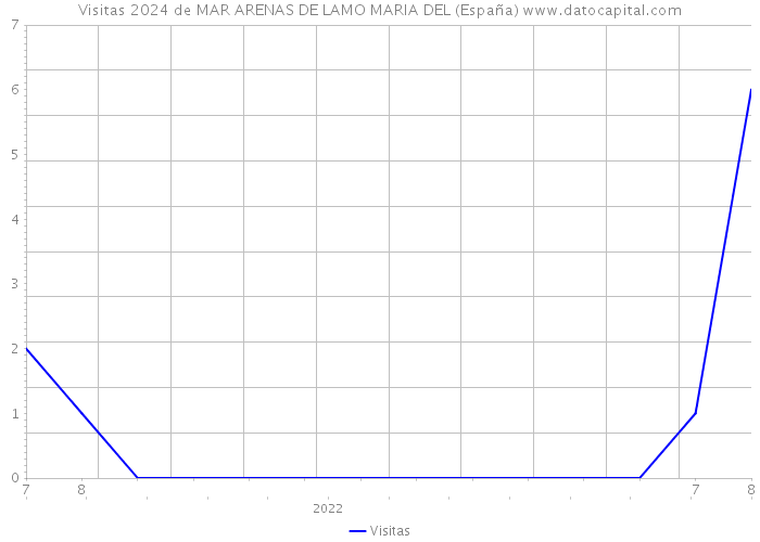 Visitas 2024 de MAR ARENAS DE LAMO MARIA DEL (España) 