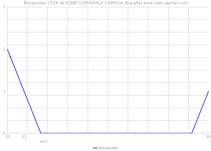 Búsquedas 2024 de JOSEP COMAMALA GARRIGA (España) 