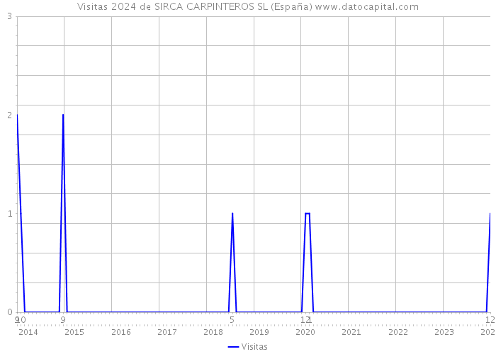 Visitas 2024 de SIRCA CARPINTEROS SL (España) 