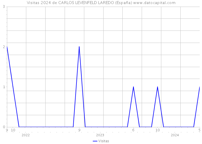 Visitas 2024 de CARLOS LEVENFELD LAREDO (España) 
